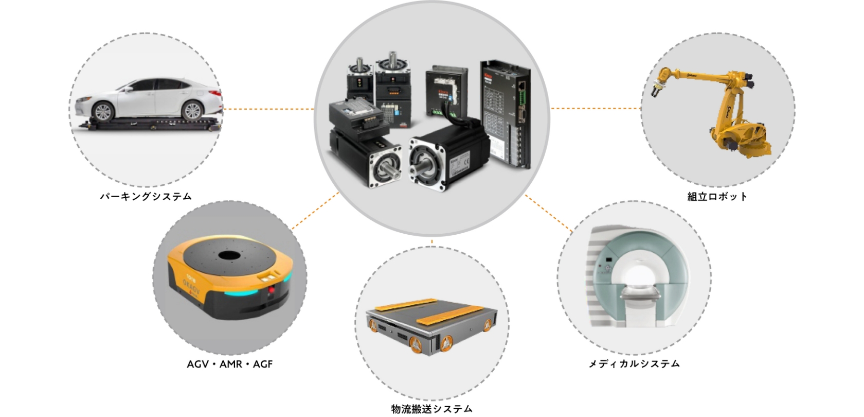 パーキングシステム、AGV・AMR・AGF、物流搬送システム、メディカルシステム、組立ロボット