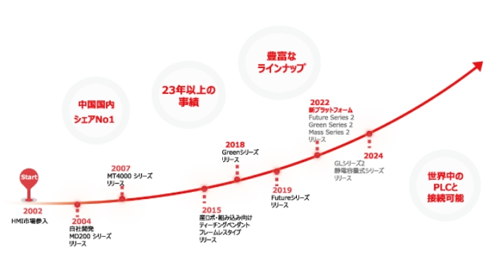 20年以上の実績と信頼のイメージ画像です。