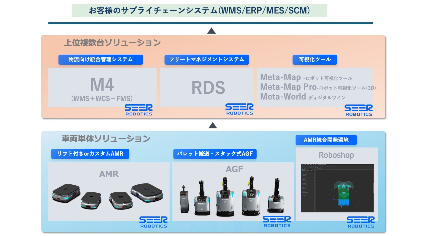お客様のサプライチェーンシステム(WMS/ERP/MES/SCM)