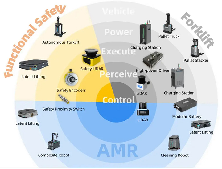 SEER Robotics はロボットコントローラだけでなく、AMR／AGF開発に必要な様々なキーコンポーネントを提供していることを表している図