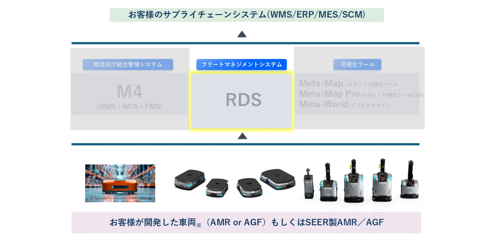 お客様のサプライチェーンシステム(WMS/ERP/MES/SCM)