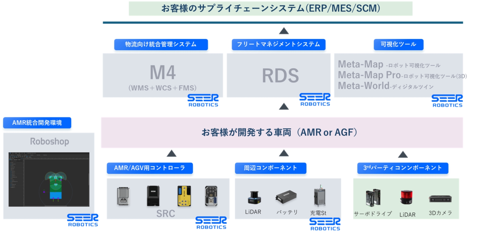 お客様のサプライチェーンシステム(ERP/MES/SCM)