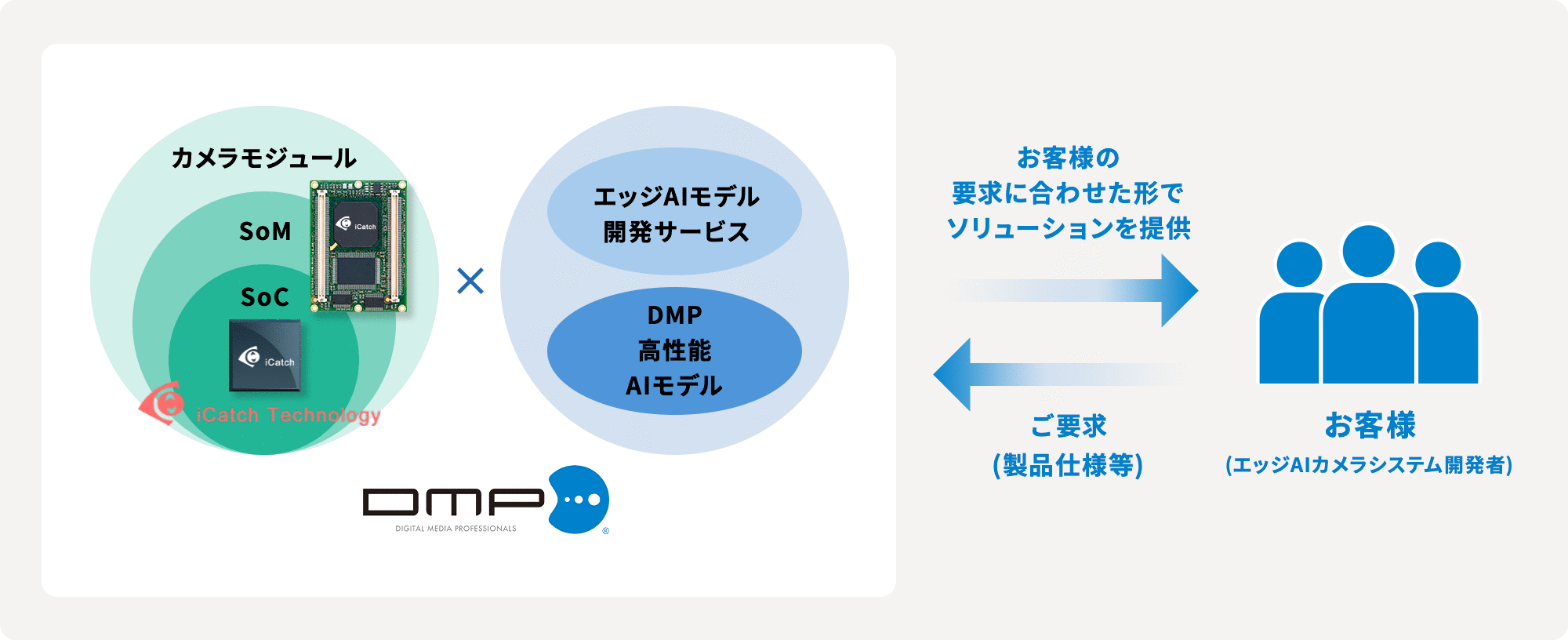 お客様の要求に合わせた形でソリューションを提供