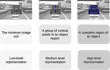 Comparison: Pixels, Stixels and Regions