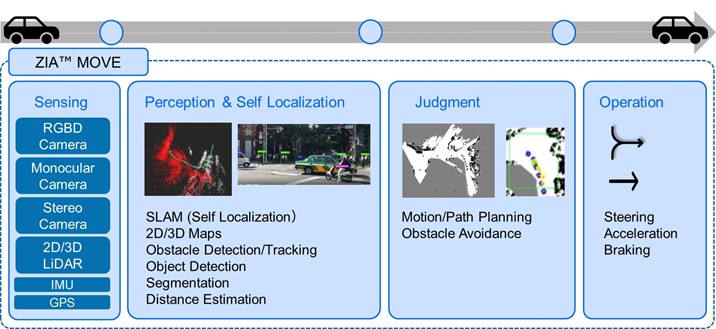 Figure 1: Overview of ZIA™ MOVE