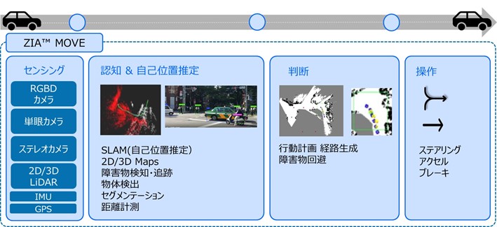 図1:ZIATM MOVEの概要